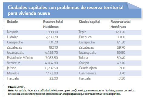 Ciudades capitales con problemas de reserva territorial