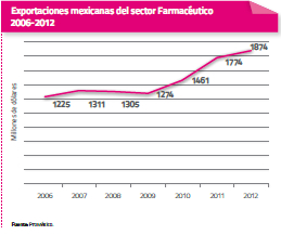 Estadistica CLUSTERS FARMACÉUTICOS