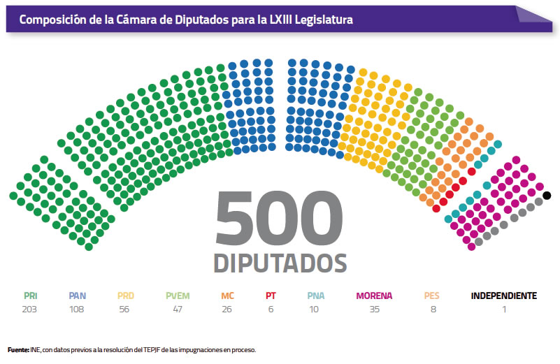 distribucion-camara-de-diputados - Alcaldes de México