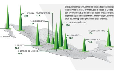 Los 10 estados con los diputados más caros