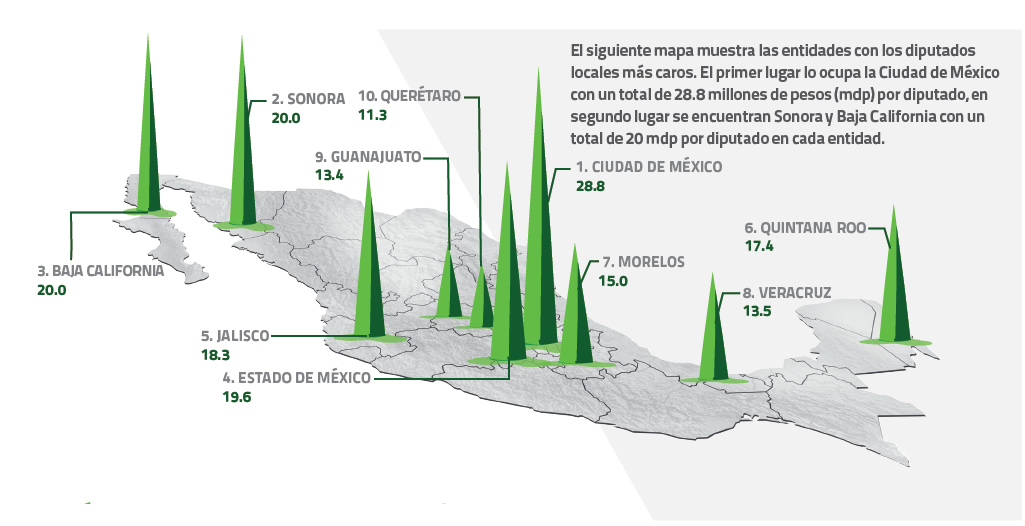 Los 10 estados con los diputados más caros
