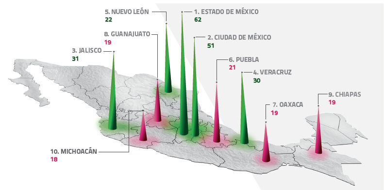 Los 10 estados con más diputados federales
