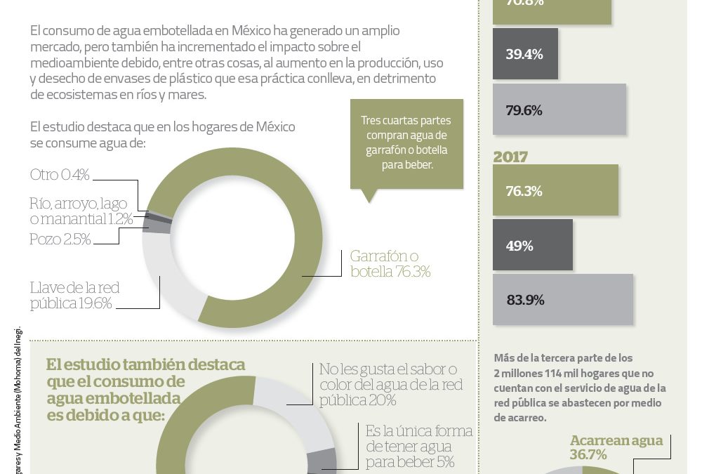 Cómo se abastecen de agua los mexicanos