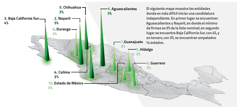 Dónde es más difícil ser candidato independiente