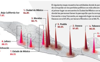 10 estados donde se percibe más corrupción