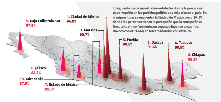 10 estados donde se percibe más corrupción