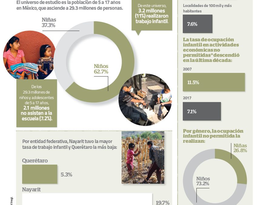 El trabajo infantil en México