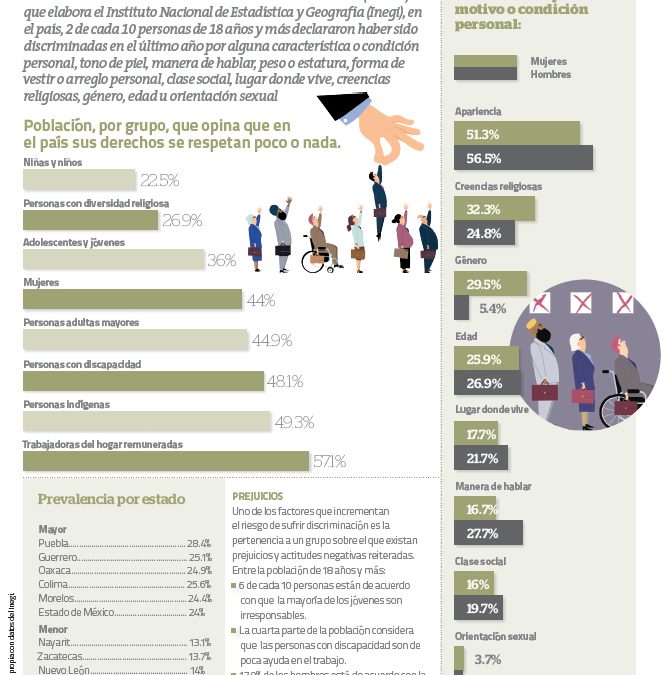 La discriminación en México