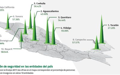 ¿En qué estados se sienten más seguros los mexicanos?