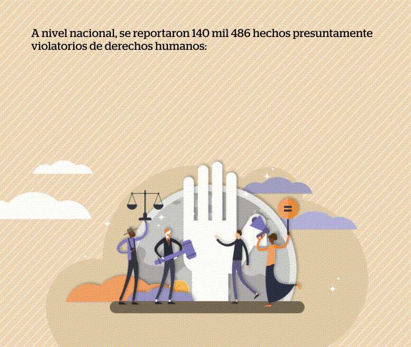 Derechos humanos en los ámbitos federal y estatal