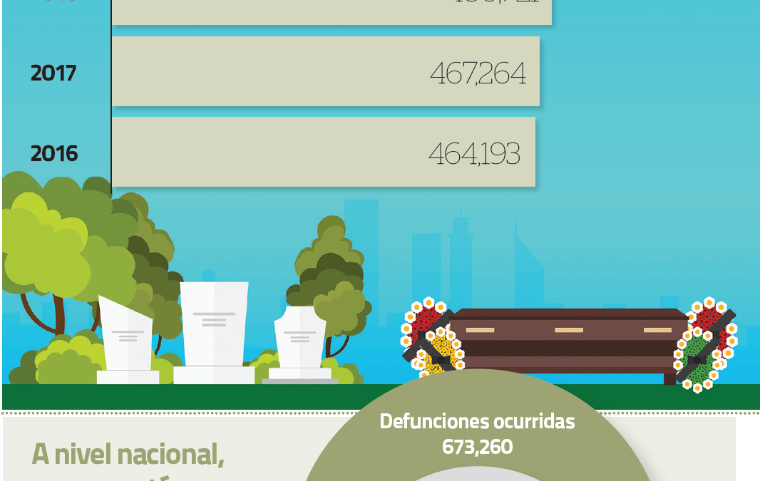 De enero a agosto de 2020, exceso de defunciones
