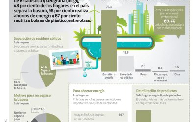 ¿Qué hacen los mexicanos para cuidar el medioambiente?