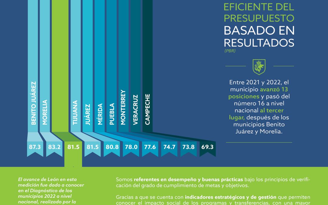 León es 3er lugar a nivel nacional en manejo eficiente del presupuesto basado en resultados