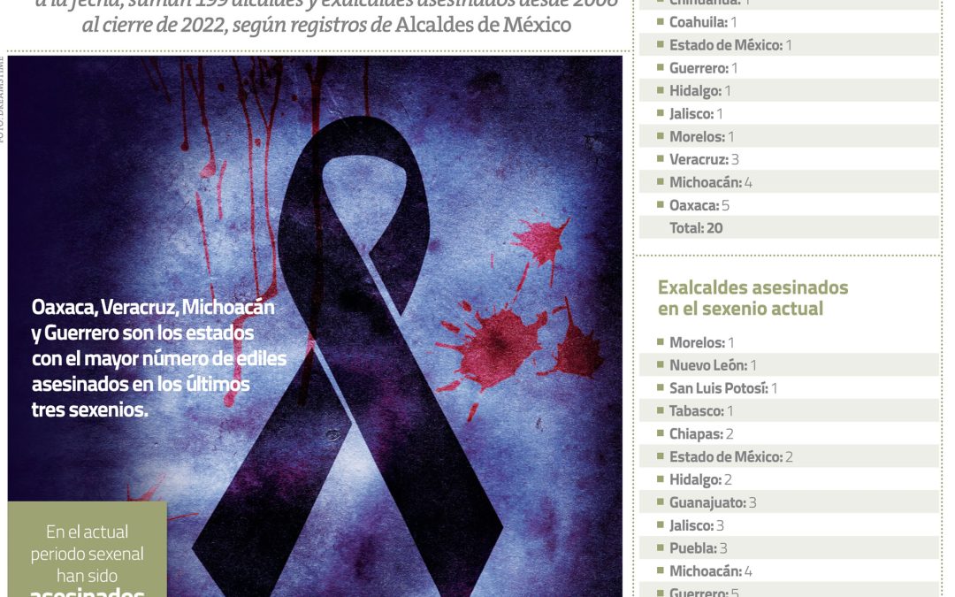 Violencia contra presidentes municipales en México