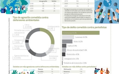 Ataques contra defensores ambientales y periodistas