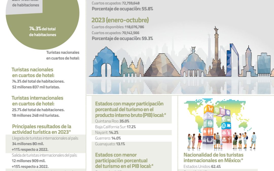 ¿Quiénes visitan México y cuánto gastan?