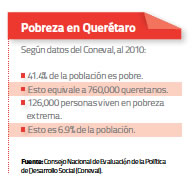 Pobreza Querétaro