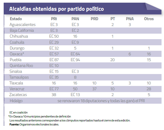 Estadística Alcaldías Obtenidas por partido político  Agosto 2013