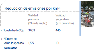 Reducción de emisiones por Km2