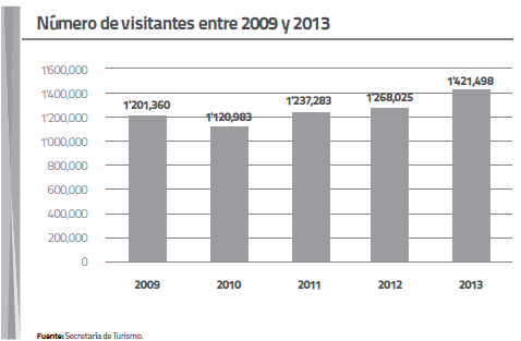 Número de visitantes entre 2009 y 2013
