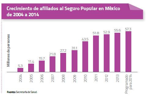 Crecimiento de afiliados al Seguro Popular en México de 2004 a 2014
