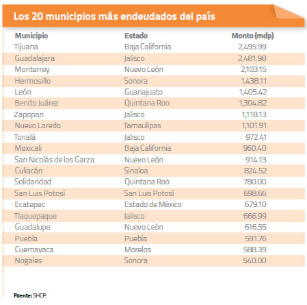 20 Municipios más endeudados