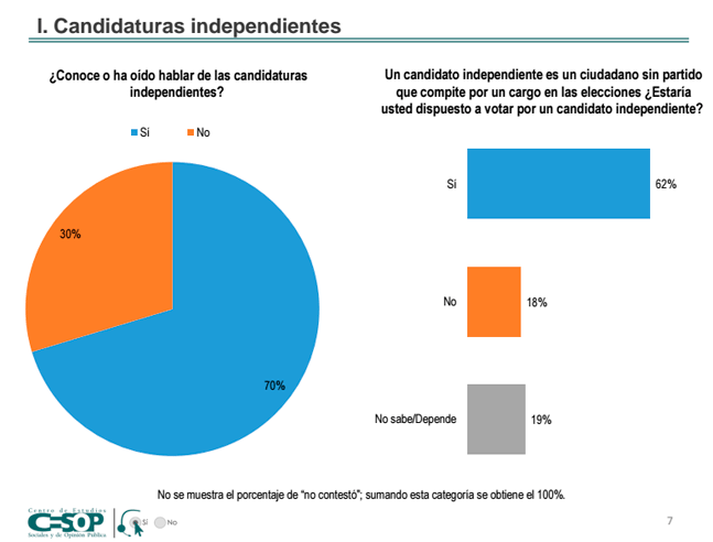 Candidaturas_Independientes_Encuesta_Alcaldes_de_Mexico_Septiembre_2015