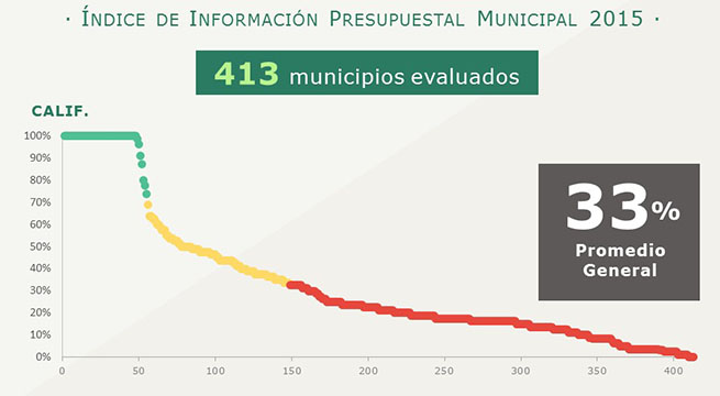 Más del 50% de municipios reprueban en información presupuestal: IMCO