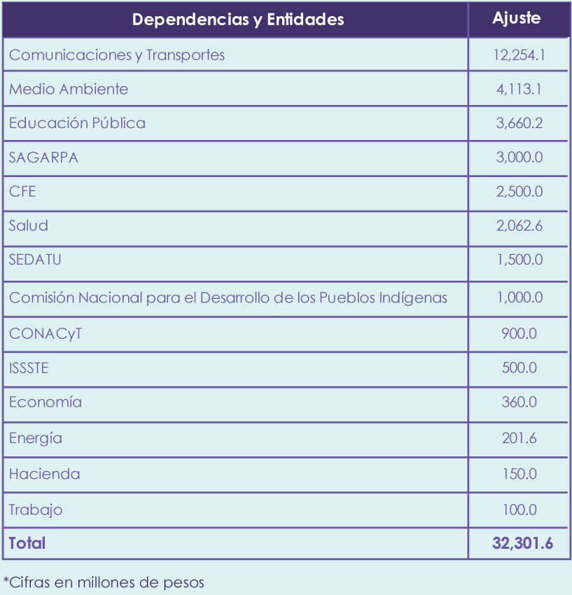 Ajustes_dependencias_Hacienda_Alcaldes_de_Mexico_Febrero_2016