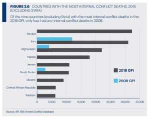Countries-with-the-most-internal-conflict-deaths