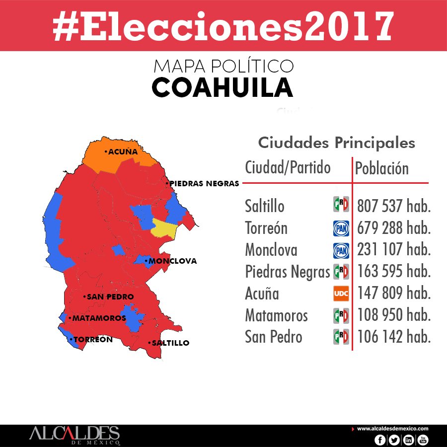 Elecciones Coahuila 2017: resultados en municipios y diputaciones