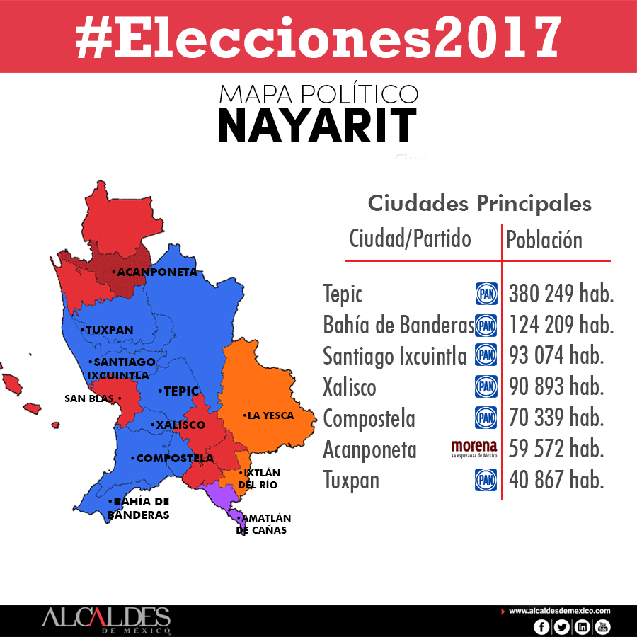 Elecciones Nayarit 2017: resultados en municipios y diputaciones