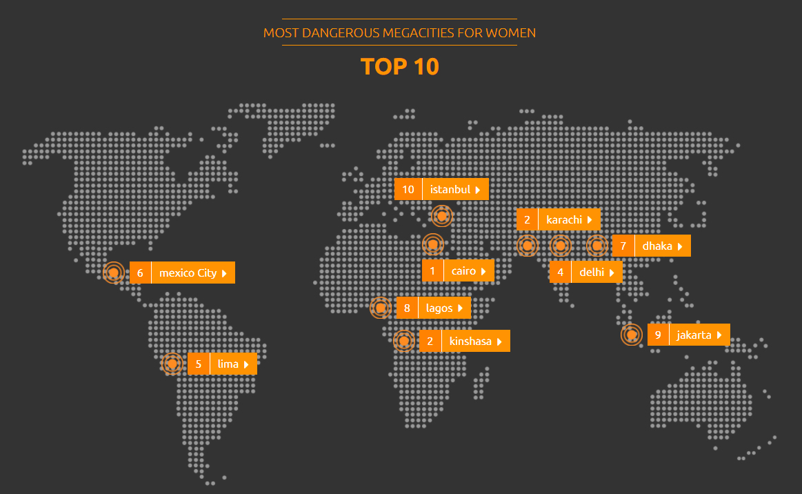 CDMX entre las 10 megaciudades más peligrosas para las mujeres
