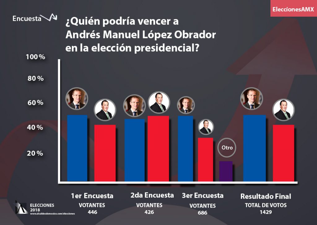 Encuestas electorales para Presidente al último día de las campañas