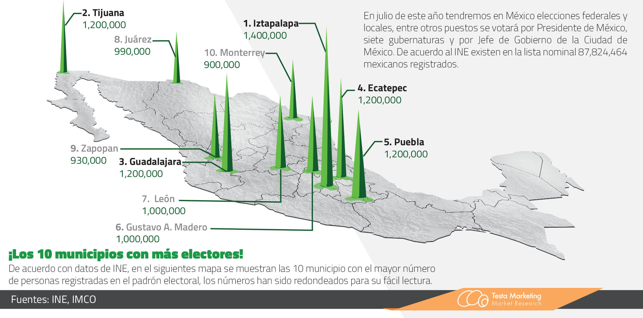 Los 10 municipios con más electores en México