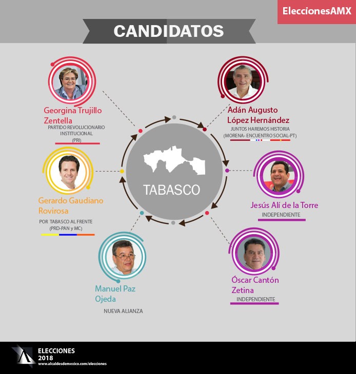 Elecciones 2018: Candidatos por la gubernatura de Tabasco