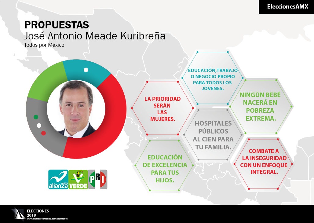 Propuestas de José Antonio Meade de la alianza “Todos por México”