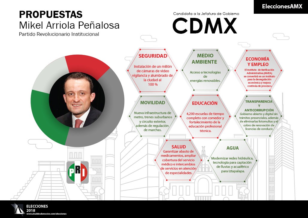 Propuestas del candidato Mikel Arriola para la CDMX