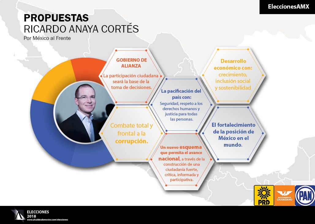 Propuestas de Ricardo Anaya Cortés, candidato a la Presidencia de México