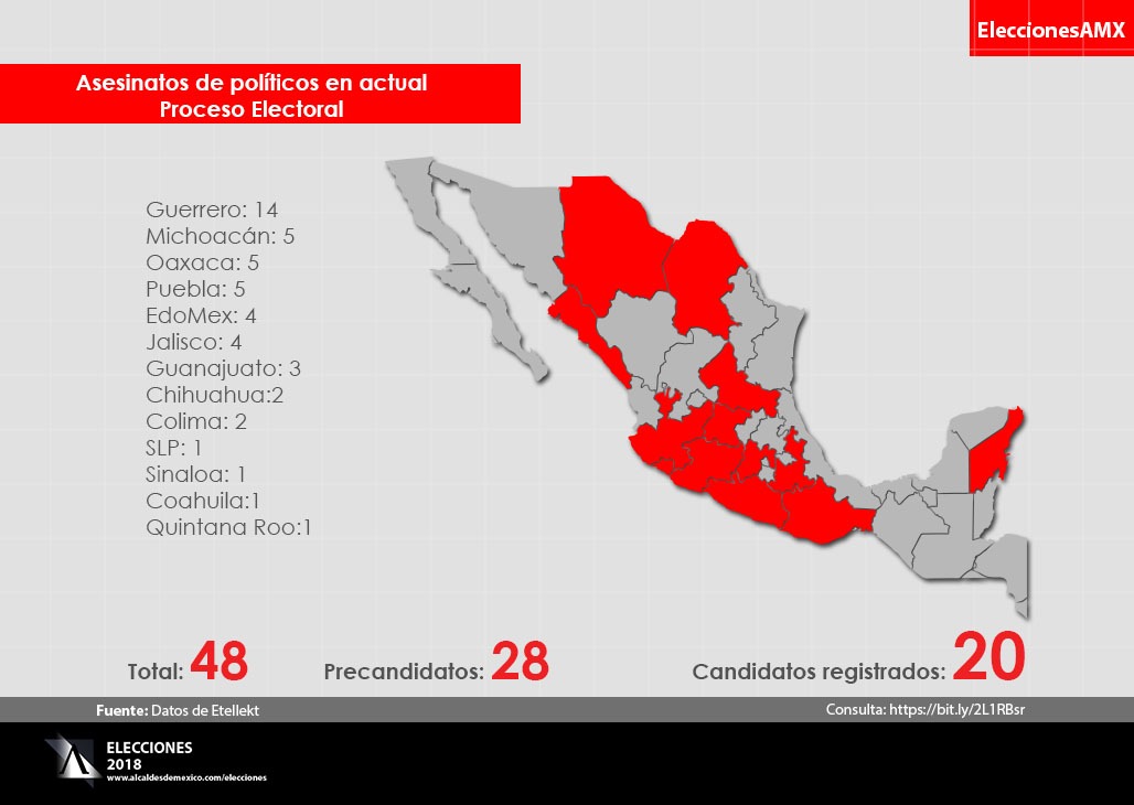 Asesinan a 130 políticos mexicanos en lo que va del Proceso Electoral
