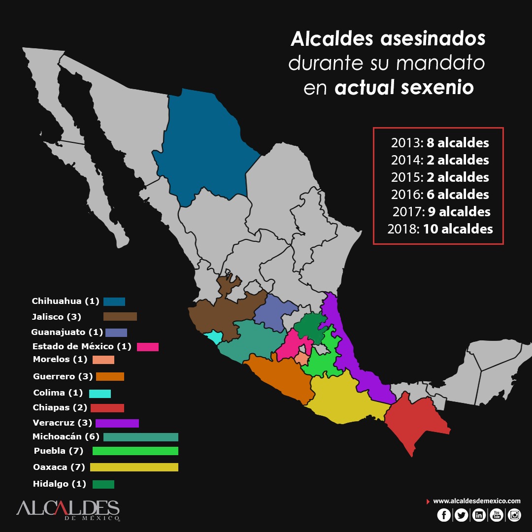 En actual sexenio han sido asesinados 37 alcaldes mexicanos