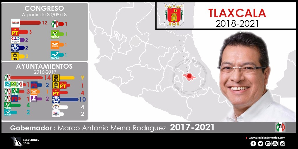 Configuración política de Tlaxcala 2018-2021