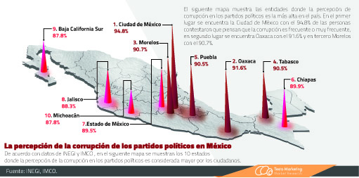 La percepción de la corrupción de los partidos políticos en México