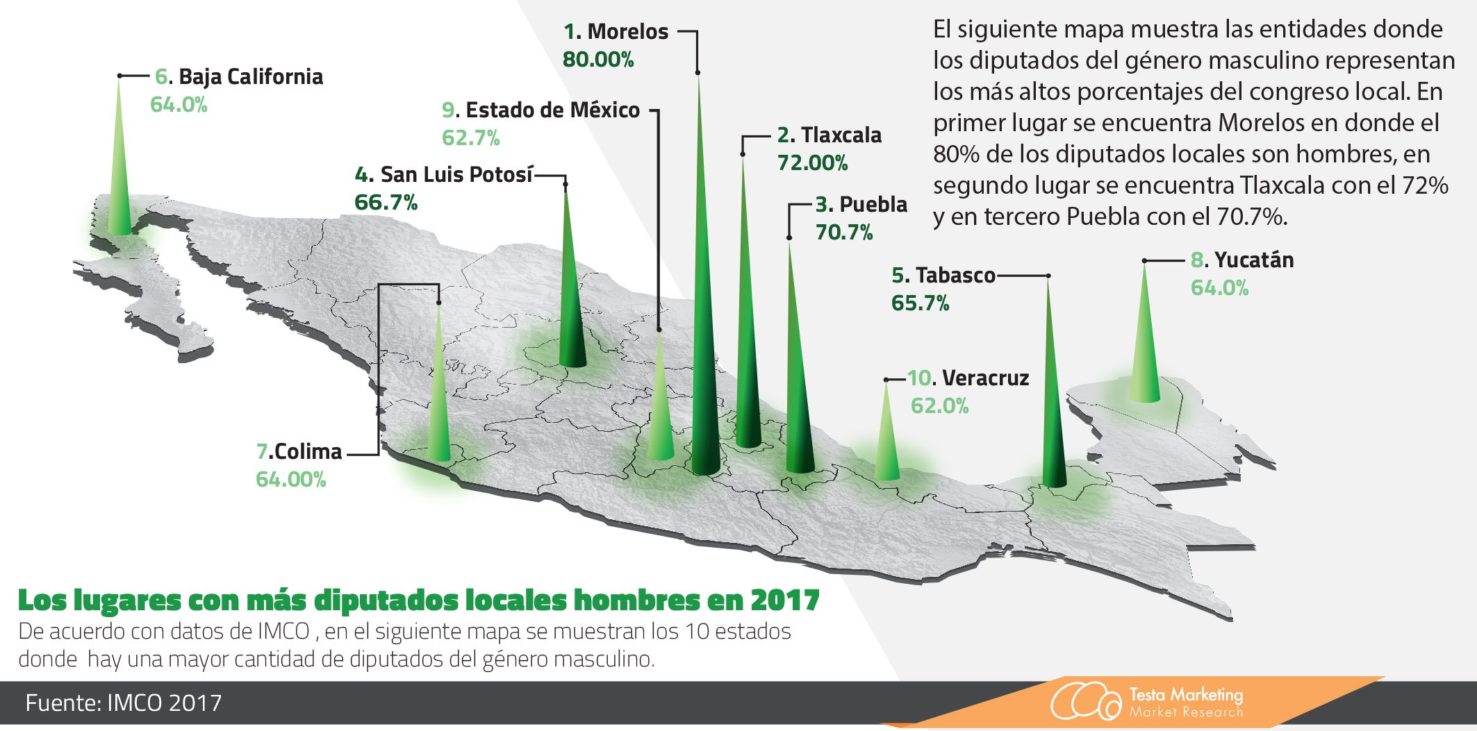 Los lugares con más diputados locales hombres en 2017