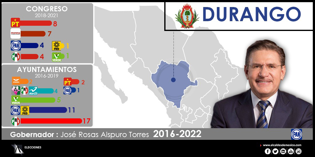 Configuración política de Durango 2019 – 2021