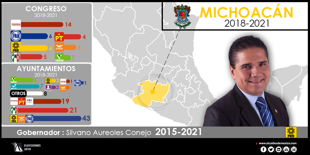Configuración política de Michoacán 2018-2021