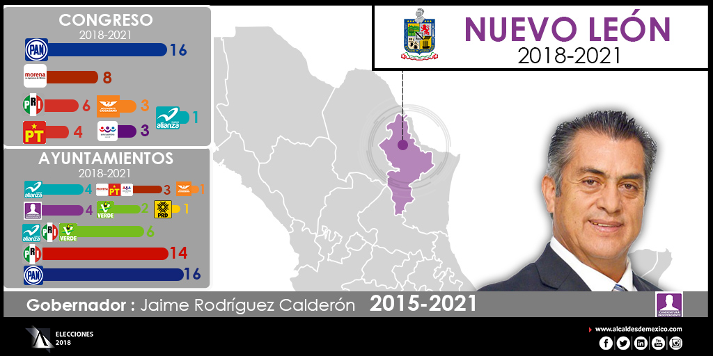 Configuración política de Nuevo León 2018-2021