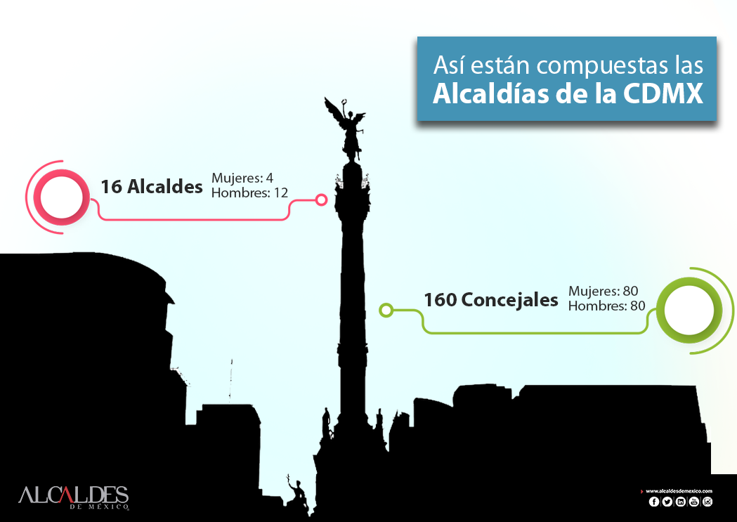 Composición de las Alcaldías de la Ciudad de México 2018-2021