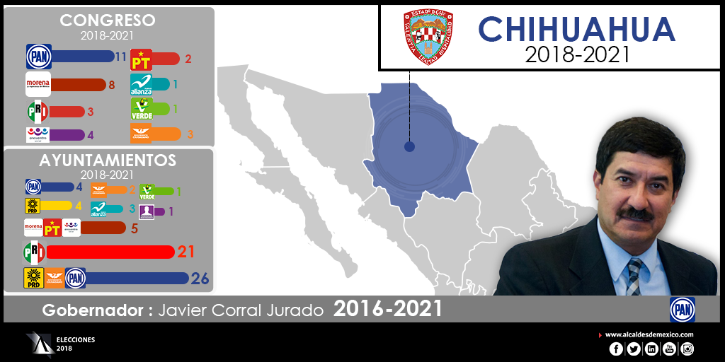 Configuración política de Chihuahua 2018-2021