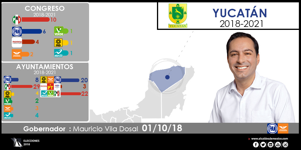 Configuración política de Yucatán 2018-2021